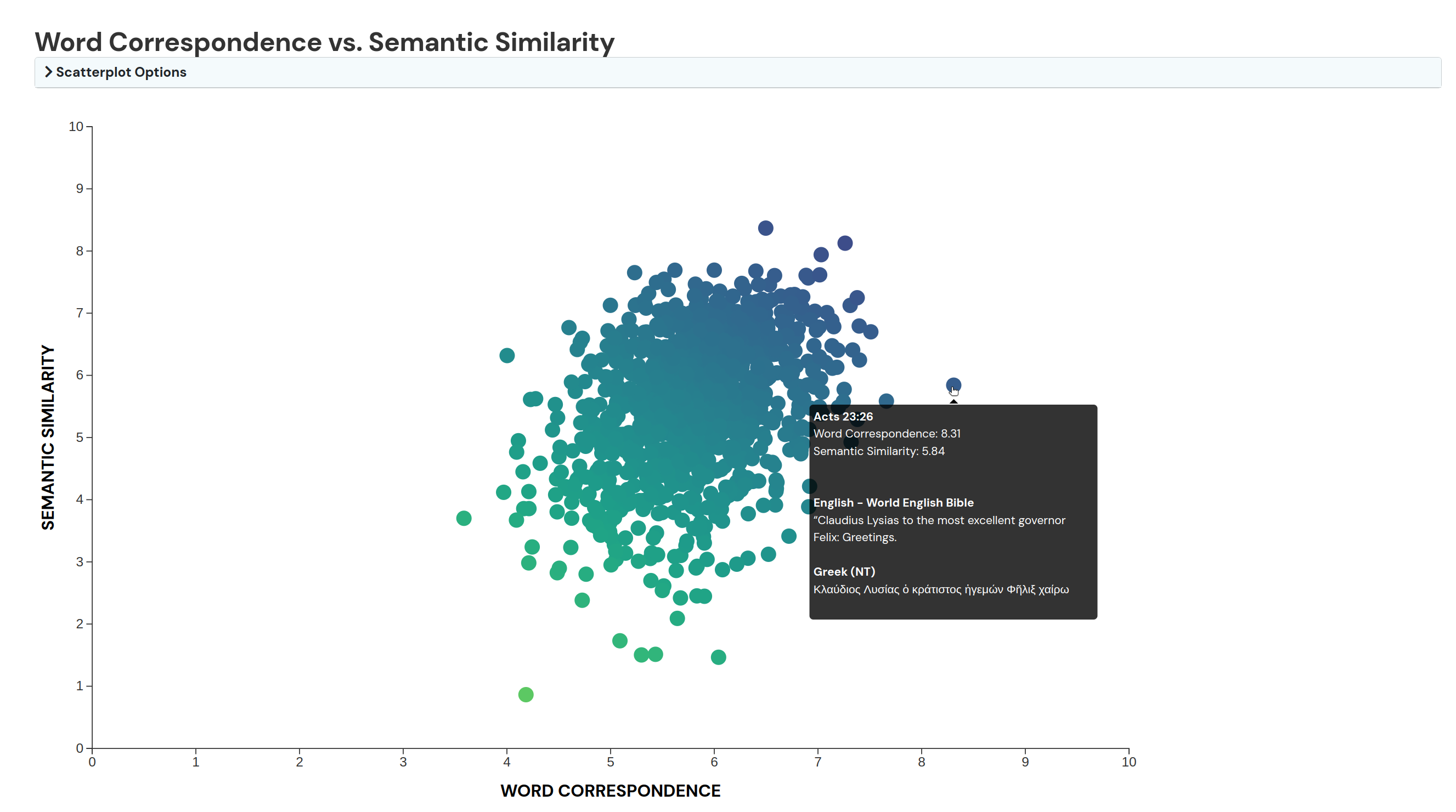 Acts Scatterplot