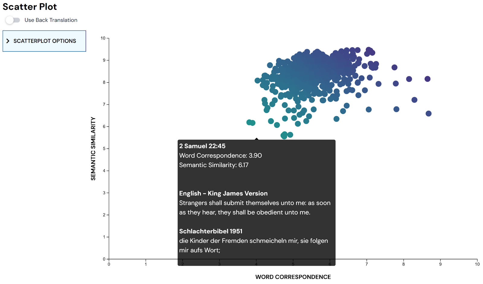Scatterplot for 2 Samuel between KJV and SCH